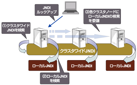 HA-JNDIにアクセスした場合のJBossの処理の流れ