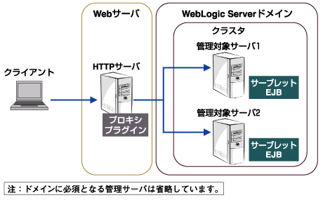 WebLogic Serverクラスタにデプロイされている場合のクラスタ構成