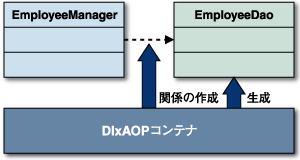 DIxAOPコンテナによる依存関係の作成