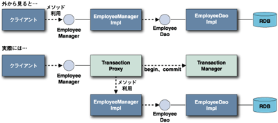 TransactionProxyを利用したトランザクション管理