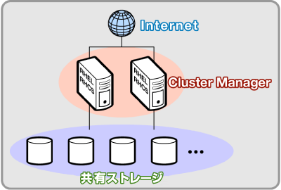 Cluster Manager