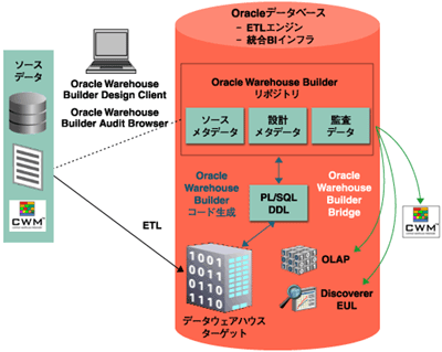 Oracle Warehouse Builder 10g