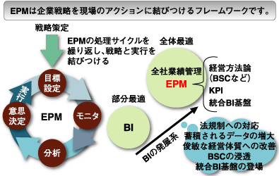 EPMをプロセスフロー