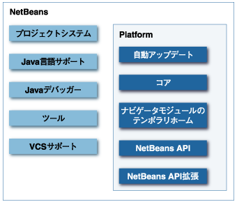 NetBeansのアーキテクチャ