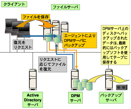 DPM説明図