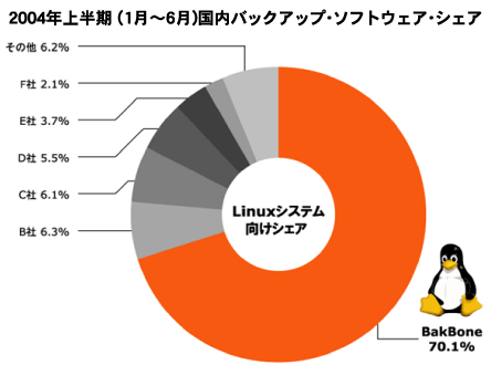 2004年上半期国内バックアップ・ソフトウェアシェア 出典：IDC Japan「国内ストレージソフトウェア市場2004年上半期の分析と2004年〜2008年の予測（J5031003）」（2005年1月）