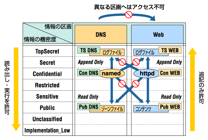 Multi-Level Securityを使用した強制アクセス制御（情報の機密度＋区分を使用したアクセス動作）