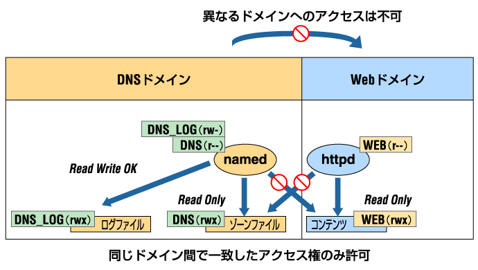 図3：Domain-Based Access Controlを使用した強制アクセス制御