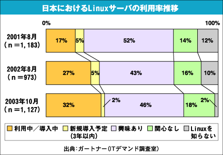 日本におけるLinuxサーバの利用率推移