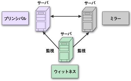 データミラーリングの模式図