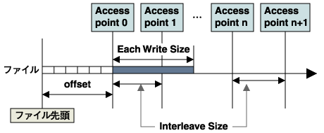 アクセスポイントと関連するパラメータ