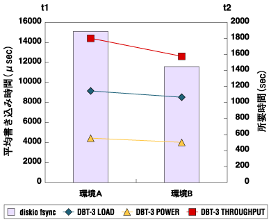diskio fsyncとDBT-3の結果比較