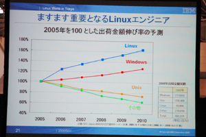 ますます重要となるLinuxエンジニア