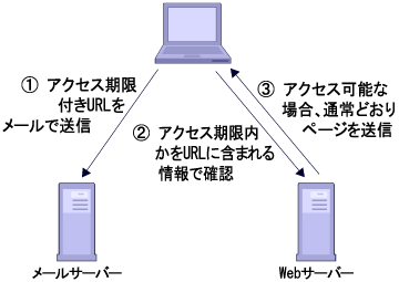 メッセージダイジェストの利用例2