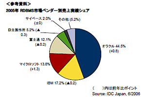 図1：2005年RDBMS市場ベンダー別売上実績シェア（Source:IDC Japan 6/2006）