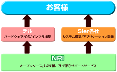 デルとNRIによるオープンソース・ソリューションパッケージの提供体制