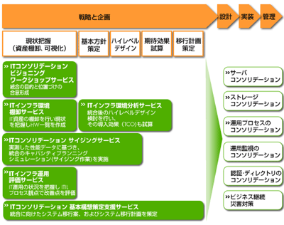 ITコンソリデーション コンサルティングサービス