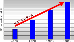 CPUスケール検証結果（Oracle GRID Center）出典：日本アイ・ビー・エム
