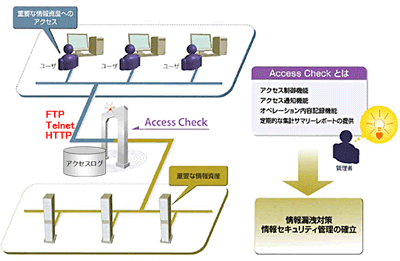 SecureCube / Access Checkの概要