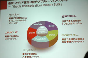 Oracle Communications Industry Suite