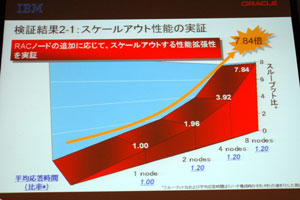 スケールアウト性能の実証