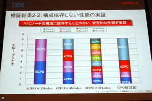 構成依存しない性能の実証