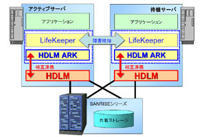 JP1/HiCommand Dynamic Link ManagerとLifeKeeperの連携図