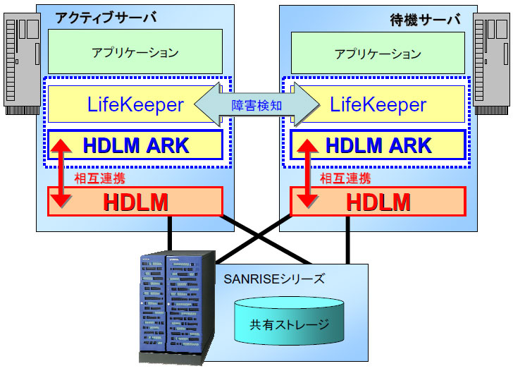 [ThinkIT] サイオステクノロジー、日立製作所と共同でHAクラスタソリューションを開発