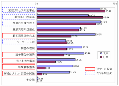 IT投資によって期待する効果・目的（複数回答可）：日本企業と北米企業との比較 出典：ガートナー（ITデマンド調査室）／調査：2006年11月（日本）、2006年9〜11月（北米）