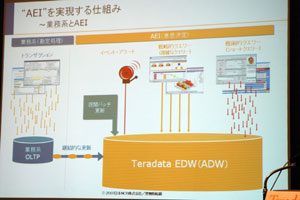 AEIを実現する仕組み（業務系の例）