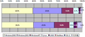 サーバOSの種類