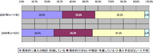 中堅・中小企業のサーバ導入意向