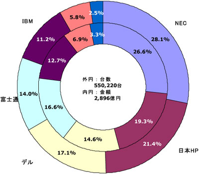 2006年度ベンダーシェア