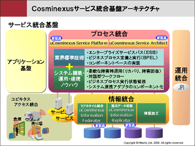 Cosminexusサービス統合基盤アーキテクチャ