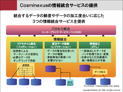 Cosminexusサービス統合基盤アーキテクチャ