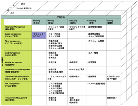 Thinkit 第2回 Pmbokをベースにしたプロジェクト管理の管理 1 2