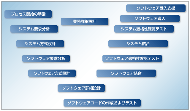 Thinkit 第1回 開発ライフサイクルが生むメリット 2 4