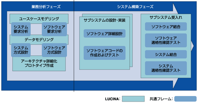 LUCINAにおける共通フレームと開発プロセスの対応