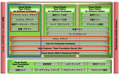 VS2005 Team System