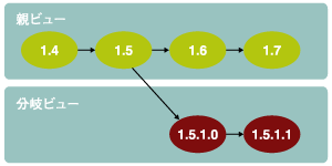 「分岐リビジョン」の分岐