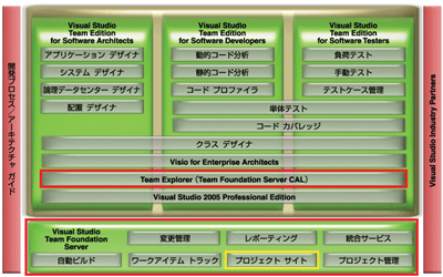 VS2005 Team System