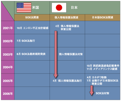 日本と米国の個人情報保護法関連とSOX法関連の話題