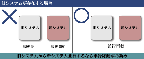 旧システムが存在する場合