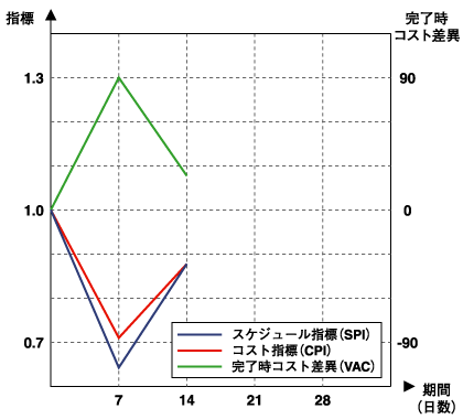 指標値（SPI／CPI）と予測値（VAC）の推移1