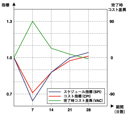 指標値（SPI／VAC）と予測値（CPI）の推移2