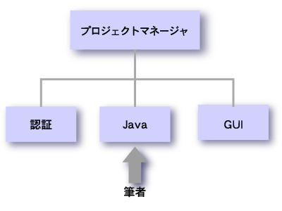 プロジェクト体制