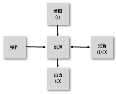I/O関連図の記述方法