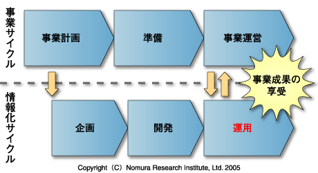 事業運営サイクルと情報化運営サイクルの関連