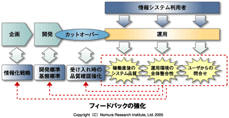 運用から企画・開発へのフィードバックの強化