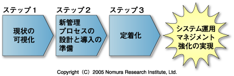 システム運用のマネジメント強化に向けたアプローチ